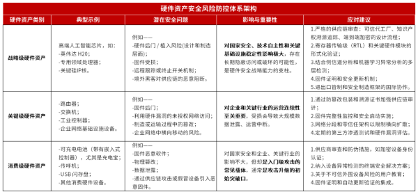 前十证券公司 天融信：分层防御筑牢硬件资产安全防线，战略级资产防护是关键