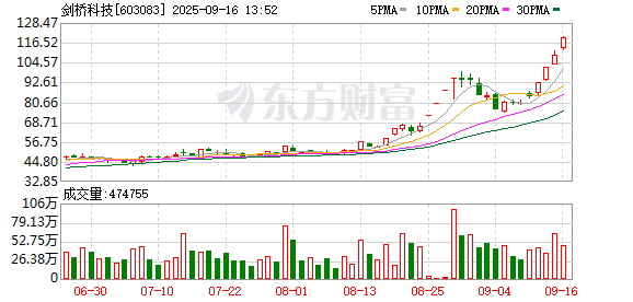 股票配资开户官网 剑桥科技换手率24.12%，龙虎榜上机构买入5.97亿元，卖出2.59亿元
